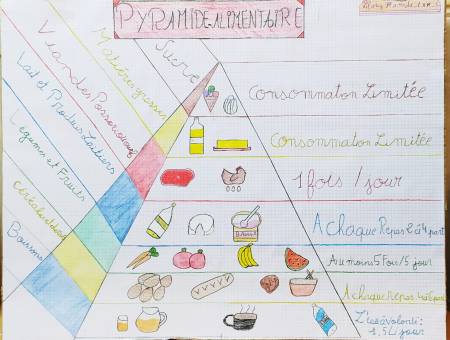 pyramide alimentaire